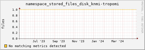koi3.mgmt.grid.surfsara.nl namespace_stored_files_disk_knmi-tropomi