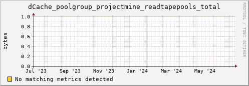 koi3.mgmt.grid.surfsara.nl dCache_poolgroup_projectmine_readtapepools_total