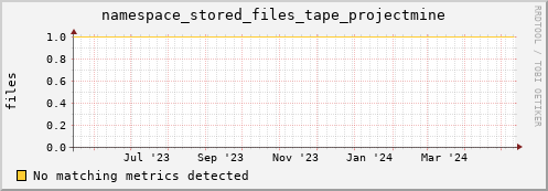 koi3.mgmt.grid.surfsara.nl namespace_stored_files_tape_projectmine