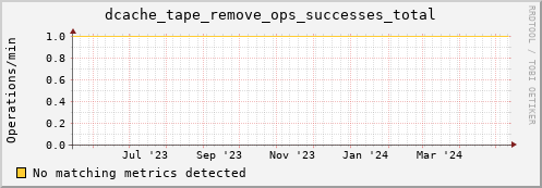 koi3.mgmt.grid.surfsara.nl dcache_tape_remove_ops_successes_total