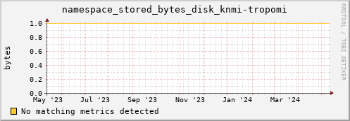 koi4.mgmt.grid.surfsara.nl namespace_stored_bytes_disk_knmi-tropomi