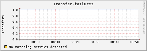 lobster1.mgmt.grid.surfsara.nl Transfer-failures