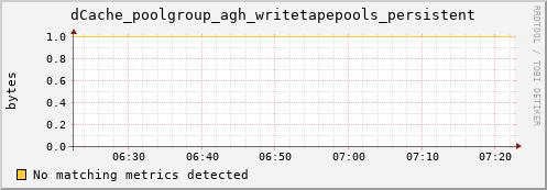 lobster1.mgmt.grid.surfsara.nl dCache_poolgroup_agh_writetapepools_persistent