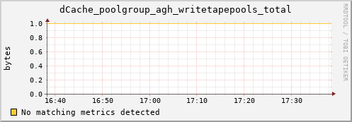 lobster1.mgmt.grid.surfsara.nl dCache_poolgroup_agh_writetapepools_total