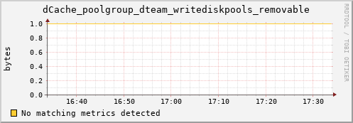 lobster1.mgmt.grid.surfsara.nl dCache_poolgroup_dteam_writediskpools_removable