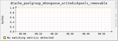 lobster1.mgmt.grid.surfsara.nl dCache_poolgroup_mhongoose_writediskpools_removable