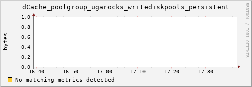 lobster1.mgmt.grid.surfsara.nl dCache_poolgroup_ugarocks_writediskpools_persistent