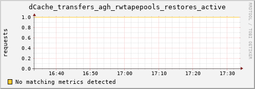 lobster1.mgmt.grid.surfsara.nl dCache_transfers_agh_rwtapepools_restores_active