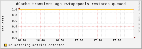 lobster1.mgmt.grid.surfsara.nl dCache_transfers_agh_rwtapepools_restores_queued