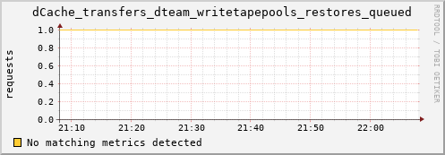 lobster1.mgmt.grid.surfsara.nl dCache_transfers_dteam_writetapepools_restores_queued