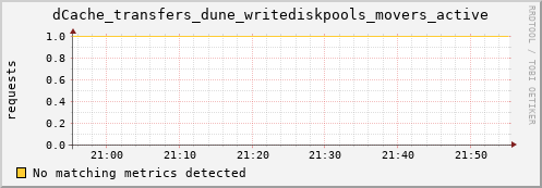 lobster1.mgmt.grid.surfsara.nl dCache_transfers_dune_writediskpools_movers_active