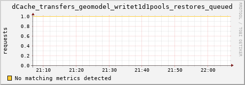 lobster1.mgmt.grid.surfsara.nl dCache_transfers_geomodel_writet1d1pools_restores_queued