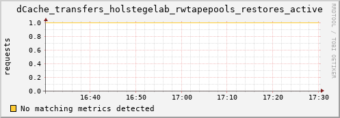 lobster1.mgmt.grid.surfsara.nl dCache_transfers_holstegelab_rwtapepools_restores_active