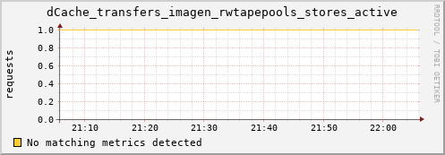 lobster1.mgmt.grid.surfsara.nl dCache_transfers_imagen_rwtapepools_stores_active