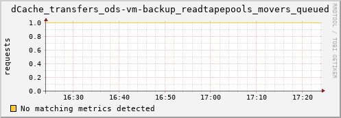 lobster1.mgmt.grid.surfsara.nl dCache_transfers_ods-vm-backup_readtapepools_movers_queued