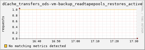 lobster1.mgmt.grid.surfsara.nl dCache_transfers_ods-vm-backup_readtapepools_restores_active