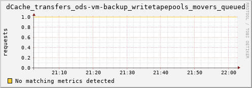 lobster1.mgmt.grid.surfsara.nl dCache_transfers_ods-vm-backup_writetapepools_movers_queued