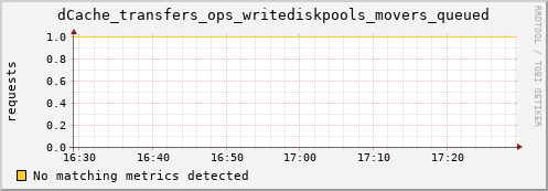 lobster1.mgmt.grid.surfsara.nl dCache_transfers_ops_writediskpools_movers_queued