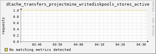 lobster1.mgmt.grid.surfsara.nl dCache_transfers_projectmine_writediskpools_stores_active