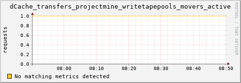 lobster1.mgmt.grid.surfsara.nl dCache_transfers_projectmine_writetapepools_movers_active