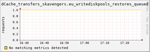 lobster1.mgmt.grid.surfsara.nl dCache_transfers_skavengers.eu_writediskpools_restores_queued