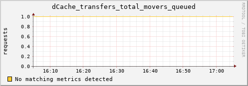 lobster1.mgmt.grid.surfsara.nl dCache_transfers_total_movers_queued