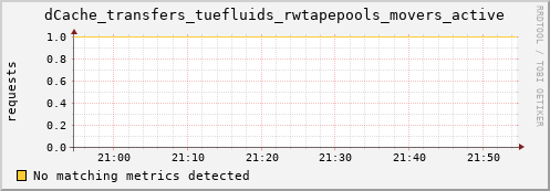 lobster1.mgmt.grid.surfsara.nl dCache_transfers_tuefluids_rwtapepools_movers_active