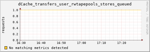 lobster1.mgmt.grid.surfsara.nl dCache_transfers_user_rwtapepools_stores_queued