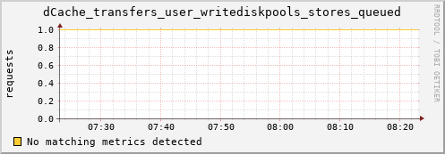 lobster1.mgmt.grid.surfsara.nl dCache_transfers_user_writediskpools_stores_queued