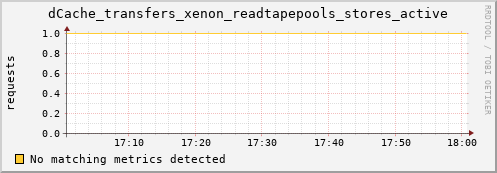 lobster1.mgmt.grid.surfsara.nl dCache_transfers_xenon_readtapepools_stores_active