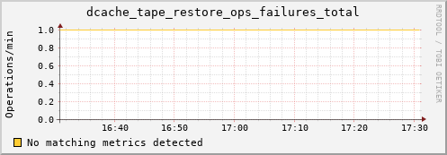 lobster1.mgmt.grid.surfsara.nl dcache_tape_restore_ops_failures_total