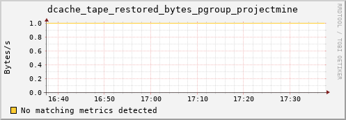 lobster1.mgmt.grid.surfsara.nl dcache_tape_restored_bytes_pgroup_projectmine