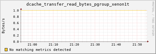 lobster1.mgmt.grid.surfsara.nl dcache_transfer_read_bytes_pgroup_xenon1t