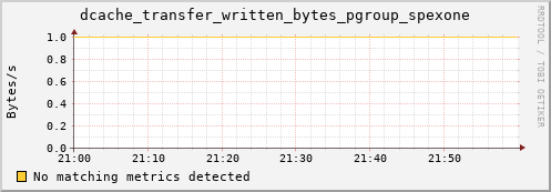 lobster1.mgmt.grid.surfsara.nl dcache_transfer_written_bytes_pgroup_spexone