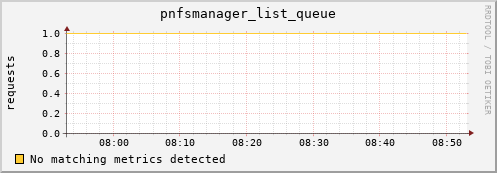 lobster1.mgmt.grid.surfsara.nl pnfsmanager_list_queue