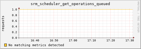 lobster1.mgmt.grid.surfsara.nl srm_scheduler_get_operations_queued