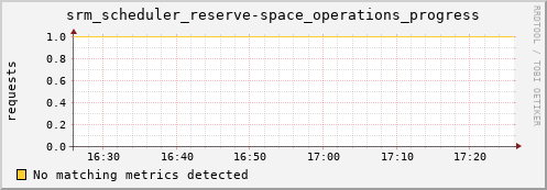 lobster1.mgmt.grid.surfsara.nl srm_scheduler_reserve-space_operations_progress