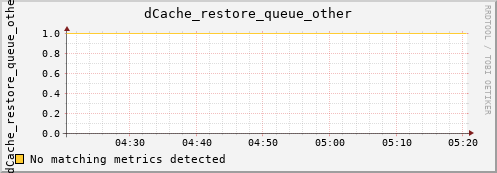 lobster1.mgmt.grid.surfsara.nl dCache_restore_queue_other