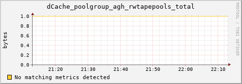 lobster1.mgmt.grid.surfsara.nl dCache_poolgroup_agh_rwtapepools_total