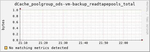 lobster1.mgmt.grid.surfsara.nl dCache_poolgroup_ods-vm-backup_readtapepools_total