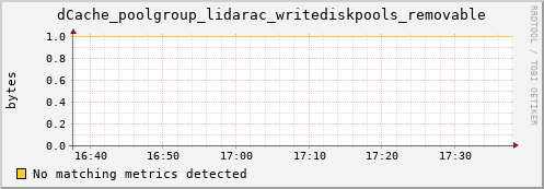 lobster1.mgmt.grid.surfsara.nl dCache_poolgroup_lidarac_writediskpools_removable