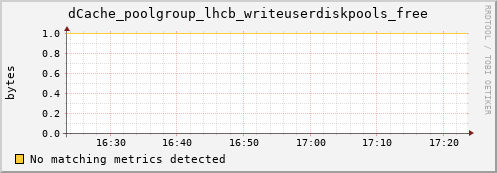 lobster1.mgmt.grid.surfsara.nl dCache_poolgroup_lhcb_writeuserdiskpools_free