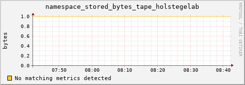 lobster1.mgmt.grid.surfsara.nl namespace_stored_bytes_tape_holstegelab