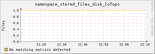 lobster1.mgmt.grid.surfsara.nl namespace_stored_files_disk_lofops