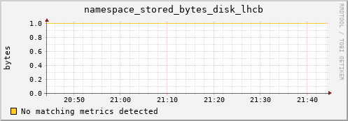 lobster1.mgmt.grid.surfsara.nl namespace_stored_bytes_disk_lhcb