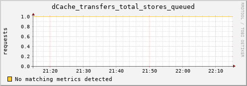 lobster1.mgmt.grid.surfsara.nl dCache_transfers_total_stores_queued