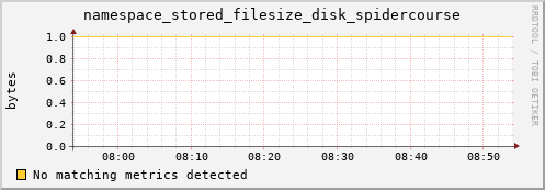 lobster1.mgmt.grid.surfsara.nl namespace_stored_filesize_disk_spidercourse