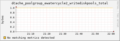 lobster1.mgmt.grid.surfsara.nl dCache_poolgroup_ewatercycle2_writediskpools_total