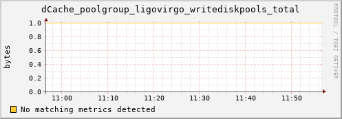 lobster1.mgmt.grid.surfsara.nl dCache_poolgroup_ligovirgo_writediskpools_total