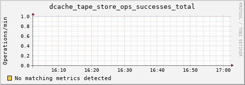 lobster1.mgmt.grid.surfsara.nl dcache_tape_store_ops_successes_total